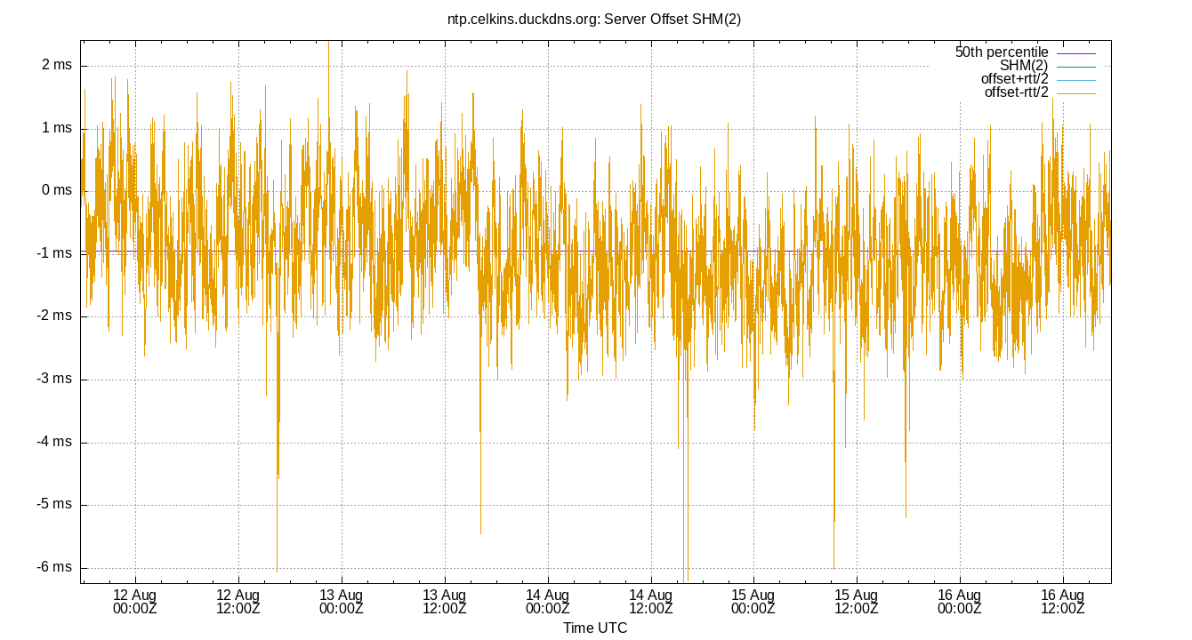 peer offset SHM(2) plot