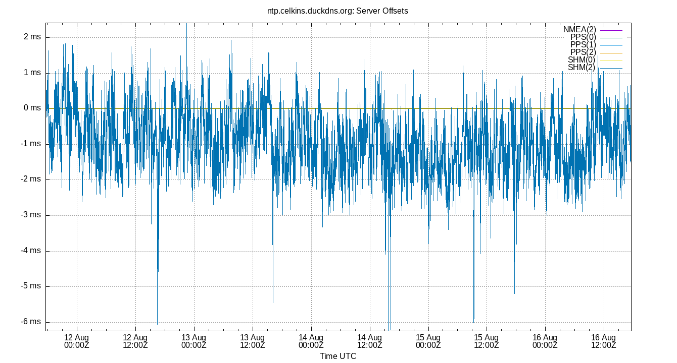 peer offsets plot